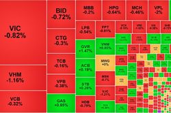 Cổ phiếu dẫn dắt hụt hơi, VN-Index lại mất mốc 1800 điểm