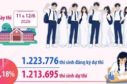 Các con số về kỳ thi tốt nghiệp Trung học phổ thông 2026