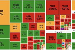 Áp lực bán gia tăng cuối phiên, VN-Index giảm gần 7 điểm