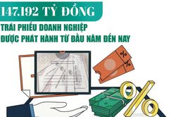 Infographics: 147.192 tỷ đồng trái phiếu doanh nghiệp được phát hành từ đầu năm đến nay