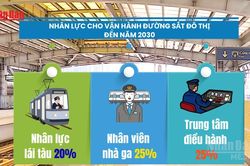 [Video] Đến năm 2030, cần khoảng 5.000 nhân lực cho vận hành đường sắt đô thị