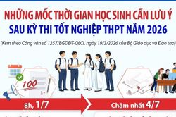 Các mốc thời gian quan trọng sau kỳ thi tốt nghiệp THPT 2026
