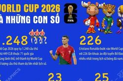World Cup 2026 và những con số kỷ lục của bóng đá thế giới