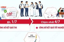 Những mốc thời gian học sinh cần lưu ý sau kỳ thi tốt nghiệp THPT năm 2026