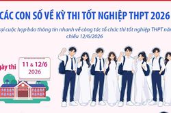 Các con số về kỳ thi tốt nghiệp THPT 2026