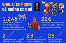 World Cup 2026 và những con số