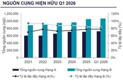76% nguồn cung văn phòng mới đổ về phía Tây Hà Nội