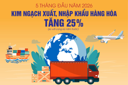 Kim ngạch xuất, nhập khẩu hàng hóa tăng 25% trong 5 tháng đầu năm 2026