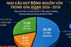 Bài toán gần 47 tỷ USD cho mục tiêu tăng trưởng 12%
