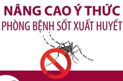 Số ca sốt xuất huyết tăng mạnh tại Malaysia