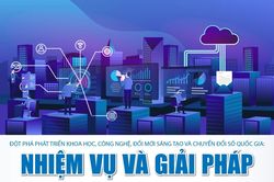 Đột phá phát triển khoa học, công nghệ, đổi mới sáng tạo và chuyển đổi số quốc gia: Nhiệm vụ và giải pháp