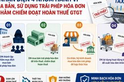 Lộ diện 4 nh&oacute;m thủ đoạn mua b&aacute;n h&oacute;a đơn nhằm chiếm đoạt tiền ho&agrave;n thuế