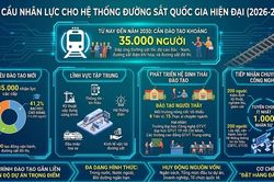 Cần bao nhiêu nhân lực cho hệ thống đường sắt quốc gia hiện đại?