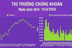 [Infographic] Thị trường ng&agrave;y 15/6: VN-Index tăng 7,66 điểm phi&ecirc;n đầu tuần