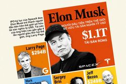 So sánh tài sản của Elon Musk với các tỷ phú giàu nhất thế giới