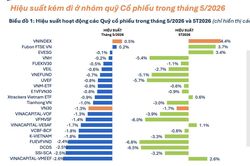 C&oacute; đến 70 quỹ cổ phiếu b&aacute;o hiệu suất &acirc;m trong th&aacute;ng 5 vừa qua