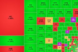 Khối ngoại mua ròng mạnh, một mã bất động sản tăng 33% sau 5 phiên