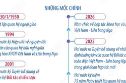 Quan hệ Đối tác Chiến lược Toàn diện Việt Nam-Liên bang Nga
