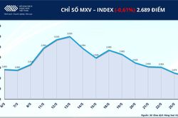 Gi&aacute; năng lượng lao dốc k&eacute;o chỉ số MXV-Index suy yếu