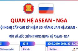 Quan hệ ASEAN-Nga và Hội nghị Cấp cao Kỷ niệm 35 năm quan hệ ASEAN-Nga