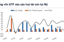D&ograve;ng tiền to&agrave;n cầu v&agrave;o Mỹ thận trọng hơn do lo ngại Fed tăng l&atilde;i suất