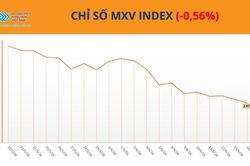 Thị trường hàng hóa: Giá dầu lao dốc kéo MXV-Index giảm, cà phê nối dài đà tăng