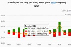 Chứng khoán hôm nay 17/6: VN Index giảm nhẹ nhưng vẫn trụ trên mốc 1.800 điểm