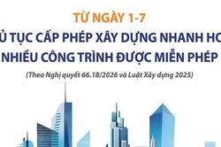 Từ ngày 1-7, thủ tục cấp giấy phép xây dựng nhanh hơn, nhiều công trình được miễn phép