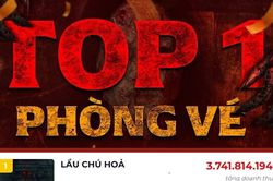 'Lầu ch&uacute; Hỏa' vươn l&ecirc;n Top 1 ph&ograve;ng v&eacute; sau một tuần c&ocirc;ng chiếu