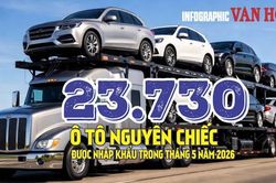 (Infographic) Nhập khẩu ô tô tháng 5.2026 tăng vọt 43,1%, đạt 23.730 xe