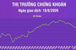 [Infographic] Chứng kho&aacute;n ng&agrave;y 18/6: VN-Index tăng 24,27 điểm, chuyển sang t&iacute;ch lũy t&iacute;ch cực hơn