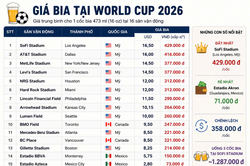 World Cup 2026: Một cốc bia giá gần 17USD, cổ động viên 'đau ví' trên đất Mỹ