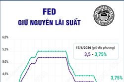 Fed giữ nguy&ecirc;n l&atilde;i suất