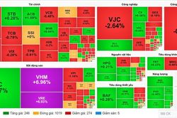 VN-Index bật tăng mạnh nhờ lực k&eacute;o từ c&aacute;c cổ phiếu trụ