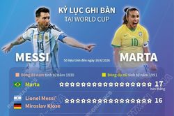 Kỷ lục ghi bàn tại World Cup 2026 (tính đến 18/6)