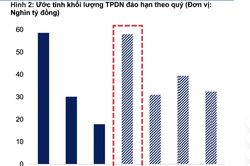 Gần 31.000 tỷ đồng tr&aacute;i phiếu đ&aacute;o hạn trong qu&yacute; 3/2026