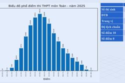 Phổ điểm 2026 và bài toán đăng ký nguyện vọng đại học theo vị trí xếp hạng