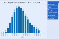Phổ điểm 2026 và bài toán đăng ký nguyện vọng đại học theo vị trí xếp hạng