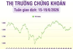 [Infographic] Chứng kho&aacute;n tuần 15-19/6: VN-Index tăng 1,84%, ngắt mạch suy giảm 4 tuần li&ecirc;n tiếp