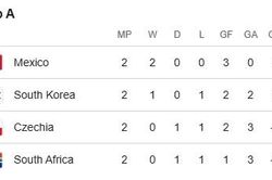 Xếp hạng bảng B World Cup 2026