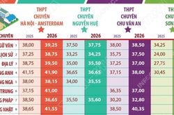 H&agrave; Nội: Điểm chuẩn v&agrave;o lớp 10 THPT chuy&ecirc;n năm học 2026-2027