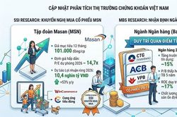 SSI khuyến nghị mua MSN, MBS gọi tên 3 cổ phiếu ngân hàng hấp dẫn