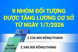 [Infographics] 9 nh&oacute;m đối tượng được tăng lương cơ sở từ ng&agrave;y 1/7/2026