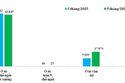 [Infographic] Thị trường ô tô tháng 5: Nguồn cung xe nhập khẩu 'bùng nổ' với mức tăng 43,1%.