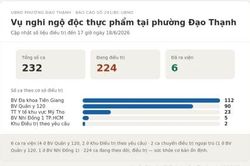 Vụ nghi ngộ độc thực phẩm liên quan đến cơ sở bánh mì: Sức khỏe bệnh nhân cơ bản ổn định