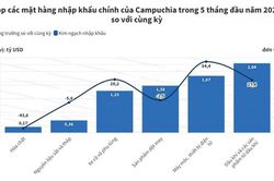 Campuchia nhập khẩu hơn 2 tỷ USD dầu khí trong 5 tháng đầu năm