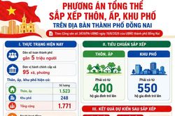 Đồng Nai: Dự kiến giảm hơn 1 ngàn thôn, ấp, khu phố