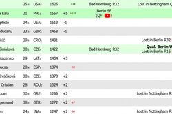 Alexandra Eala lập kỳ tích tại Berlin Open 2026: Hạ Svitolina để vào top 30 thế giới