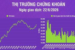 [Infographic] Chứng khoán ngày 22/6: VN-Index tăng 1,83%, hướng đến vùng kháng cự 1.870-1.900 điểm