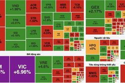 VN-Index tăng hơn 33 điểm dù sắc đỏ áp đảo